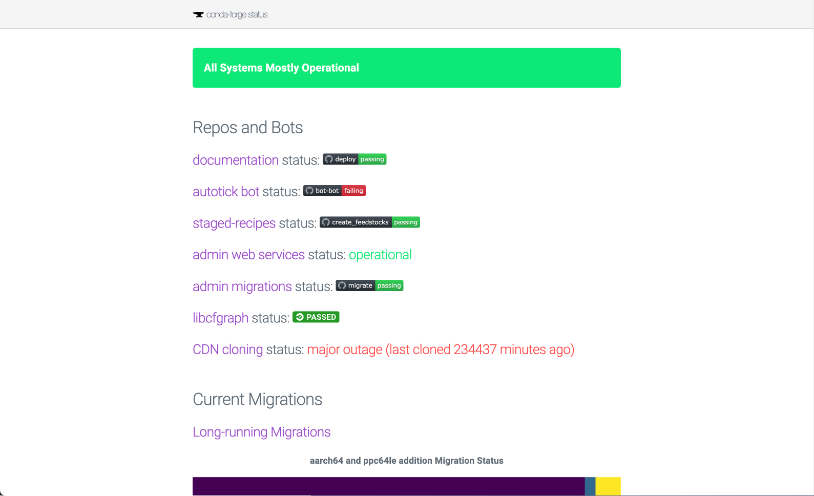 The previous status page. A section 'Repos and Bots' contains a list of badges reporting the status of services like documentation building, the autotick bot CI or how long it has been since the last CDN sync cycle. The bottom part shows the beginning of the 'Current migrations' section.
